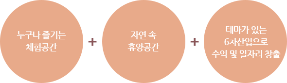 누구나 즐기는 체험공간 + 자연 속 휴양공간 + 테마가 있는 6차산업으로 수익 및 일자리 창출
